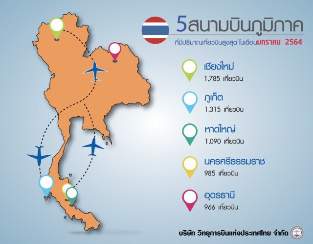 โควิด-19 ฉุดเที่ยวบิน ม.ค. ลดฮวบ 40%