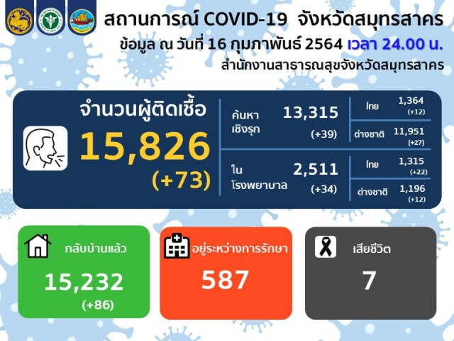 "สมุทรสาคร" พบผู้ติดเชื้อโควิดรายใหม่ 73 ราย ยอดสะสม 15,826 ราย