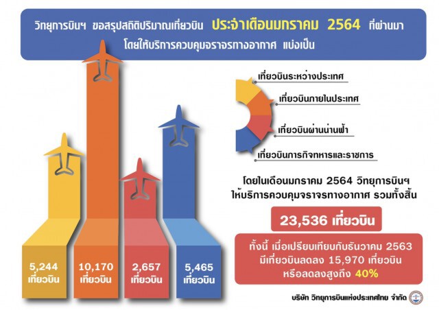 โควิด-19 ฉุดเที่ยวบิน ม.ค. ลดฮวบ 40%