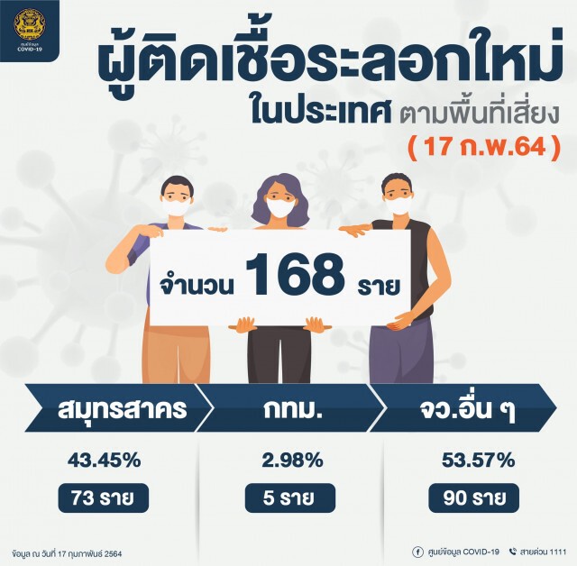ศบค. เผยไทยพบผู้ติดเชื้อรายใหม่ 175 ราย