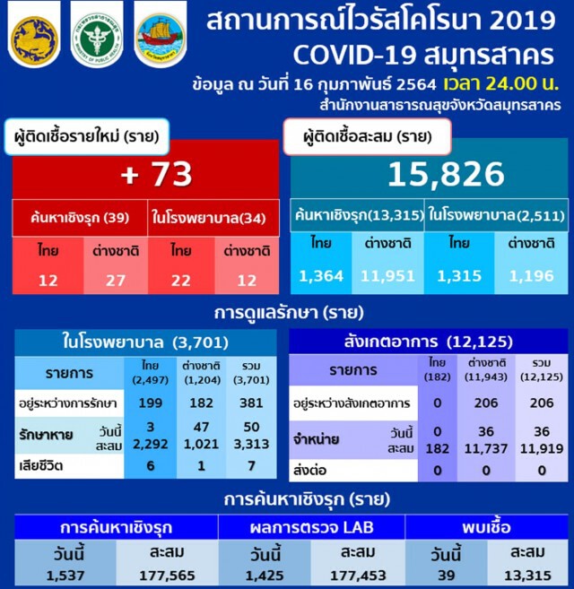 "สมุทรสาคร" พบผู้ติดเชื้อโควิดรายใหม่ 73 ราย ยอดสะสม 15,826 ราย