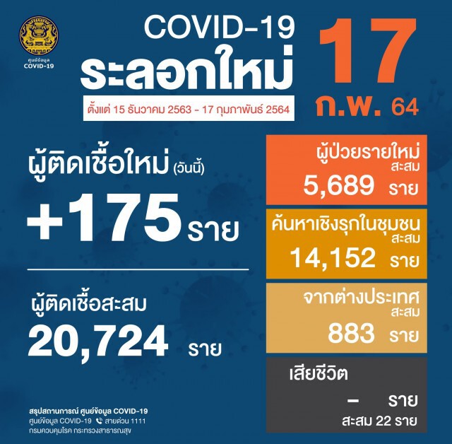 ศบค. เผยไทยพบผู้ติดเชื้อรายใหม่ 175 ราย