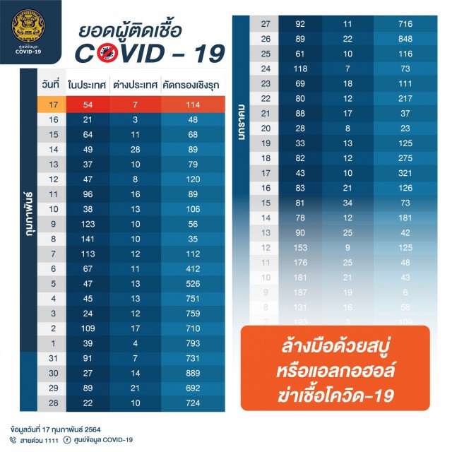 ศบค. เผยไทยพบผู้ติดเชื้อรายใหม่ 175 ราย