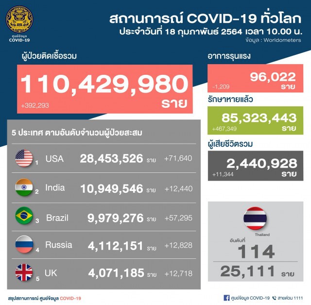 ศบค. เผยไทยพบผู้ติดเชื้อรายใหม่ 150 ราย ยอดสะสมทะลุ 25,000 ราย