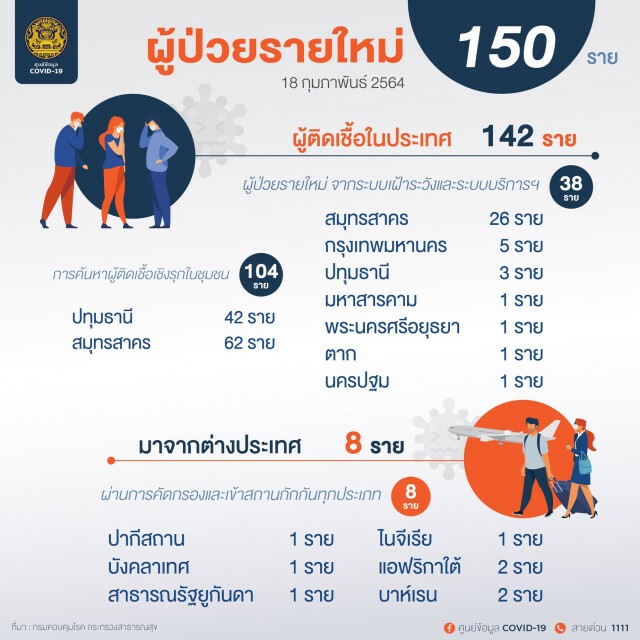 ศบค. เผยไทยพบผู้ติดเชื้อรายใหม่ 150 ราย ยอดสะสมทะลุ 25,000 ราย