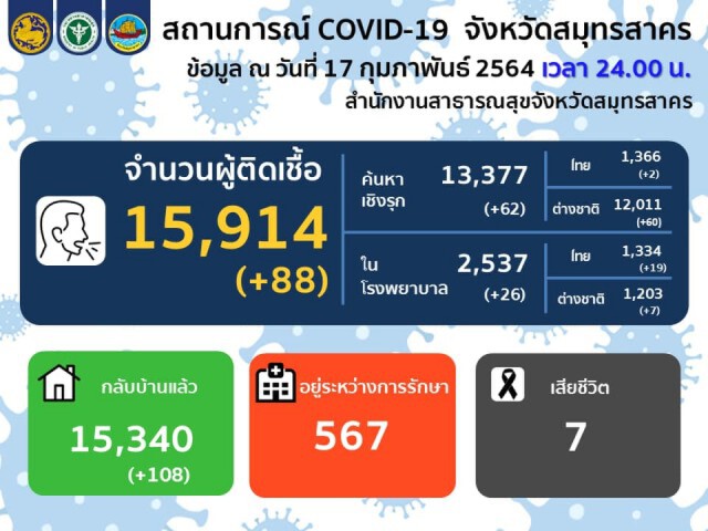 "สมุทรสาคร" พบผู้ติดเชื้อโควิดรายใหม่ 88 ราย ยอดสะสม 15,914 ราย