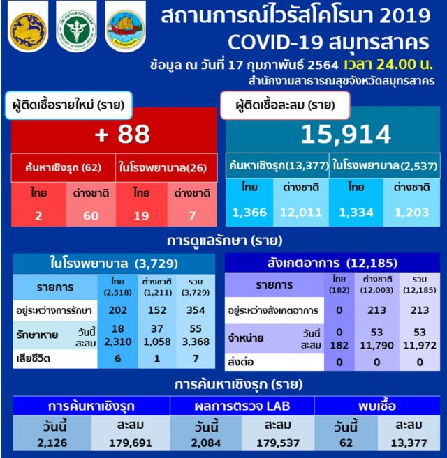 "สมุทรสาคร" พบผู้ติดเชื้อโควิดรายใหม่ 88 ราย ยอดสะสม 15,914 ราย