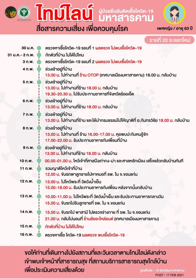 เปิดไทม์ไลน์ผู้ป่วยรายล่าสุด "มหาสารคาม" พบเคยตรวจหาโควิด 2 ครั้งไม่พบ