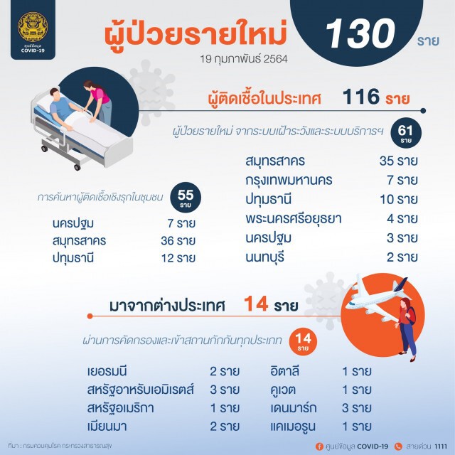ศบค. เผยไทยพบผู้ติดเชื้อรายใหม่ 130 ราย เสียชีวิตเพิ่ม 1 ราย