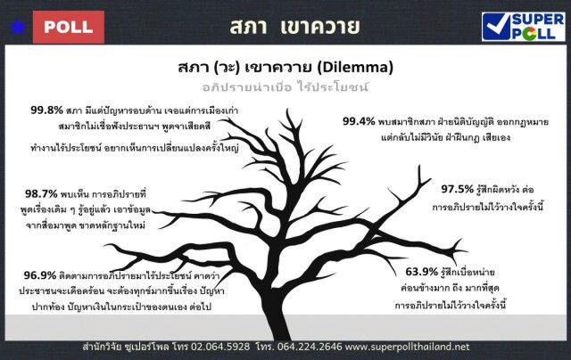 ซูเปอร์โพลชี้ศึกซักฟอกเข้าทฤษฎีปัญหาเขาควาย