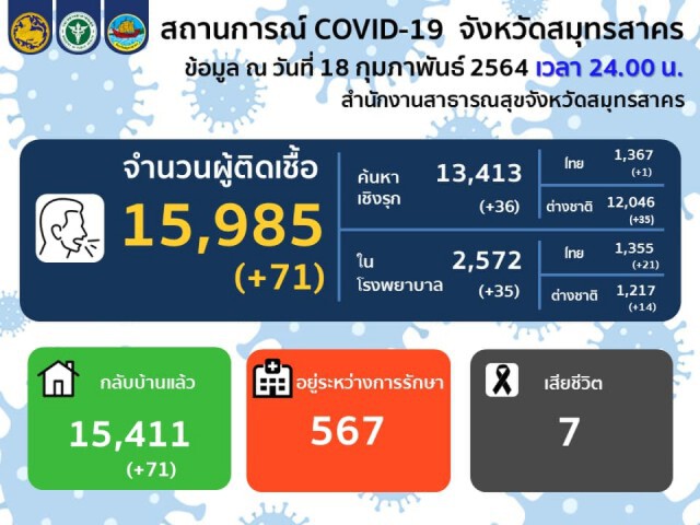"สมุทรสาคร" พบผู้ติดเชื้อโควิดรายใหม่ 71 ราย ยอดสะสม 15,985 ราย