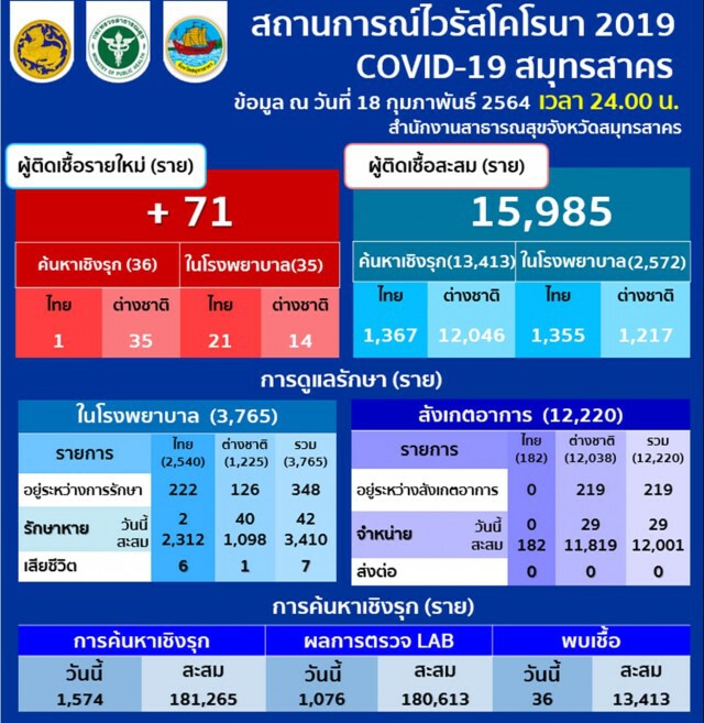 "สมุทรสาคร" พบผู้ติดเชื้อโควิดรายใหม่ 71 ราย ยอดสะสม 15,985 ราย