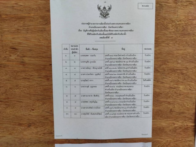 กกต.โคราช จำกัดสิทธิ์ผู้สมัครส.ท. 33 คน ฐานไม่ไปเลือกตั้ง