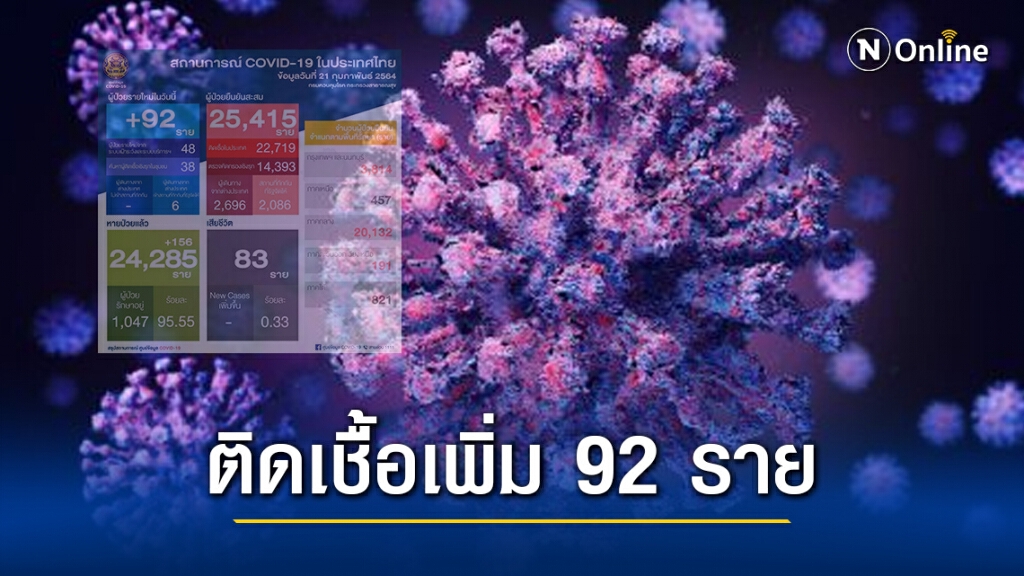 ศบค. เผยไทยพบผู้ติดเชื้อรายใหม่ 92 ราย ยอดสะสม 25,415 ราย
