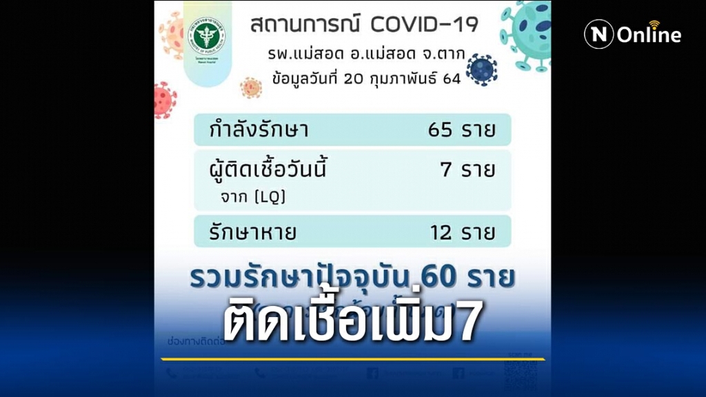 "แม่สอด"พบผู้ป่วยโควิดอีก7-ในพื้นที่กักกัน "แม่สอด"พบผู้ป่วยโควิดอีก7-ในพื้นที่กักกัน