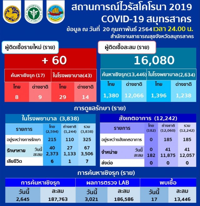สมุทรสาคร พบผู้ติดเชื้อเพิ่ม 60 ราย สะสมรวม 16,080 ราย