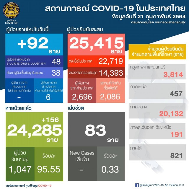 ศบค. เผยไทยพบผู้ติดเชื้อรายใหม่ 92 ราย ยอดสะสม 25,415 ราย