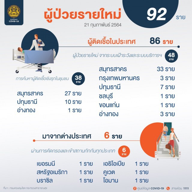 ศบค. เผยไทยพบผู้ติดเชื้อรายใหม่ 92 ราย ยอดสะสม 25,415 ราย