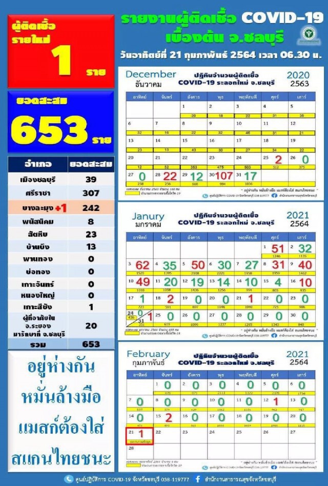 "ชลบุรี" พบบุคลากรทางการแพทย์ ร.พ.บางละมุง ติดเชื้อโควิด 1 ราย