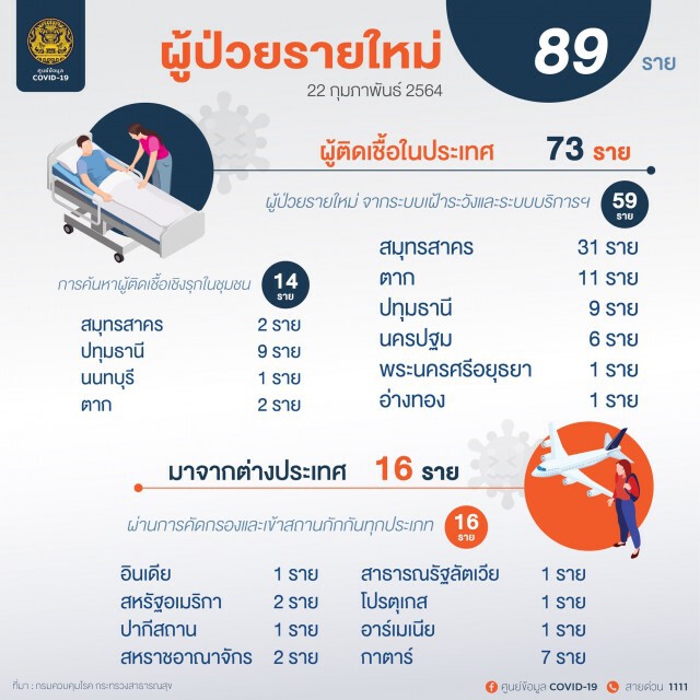 ศบค. เผยพบผู้ติดเชื้อรายใหม่ 89 ราย