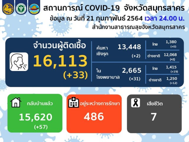 ลดอีก! "สมุทรสาคร" พบผู้ติดเชื้อโควิดรายใหม่ 33 ราย