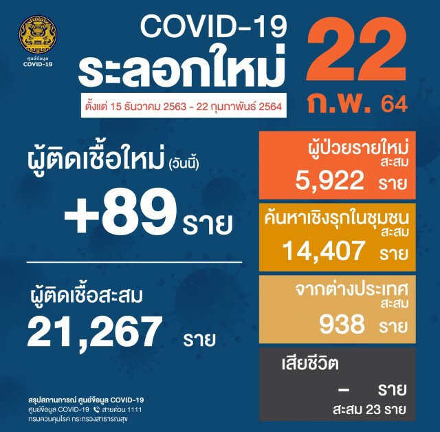 ศบค. เผยพบผู้ติดเชื้อรายใหม่ 89 ราย
