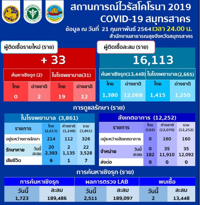 ลดอีก! "สมุทรสาคร" พบผู้ติดเชื้อโควิดรายใหม่ 33 ราย