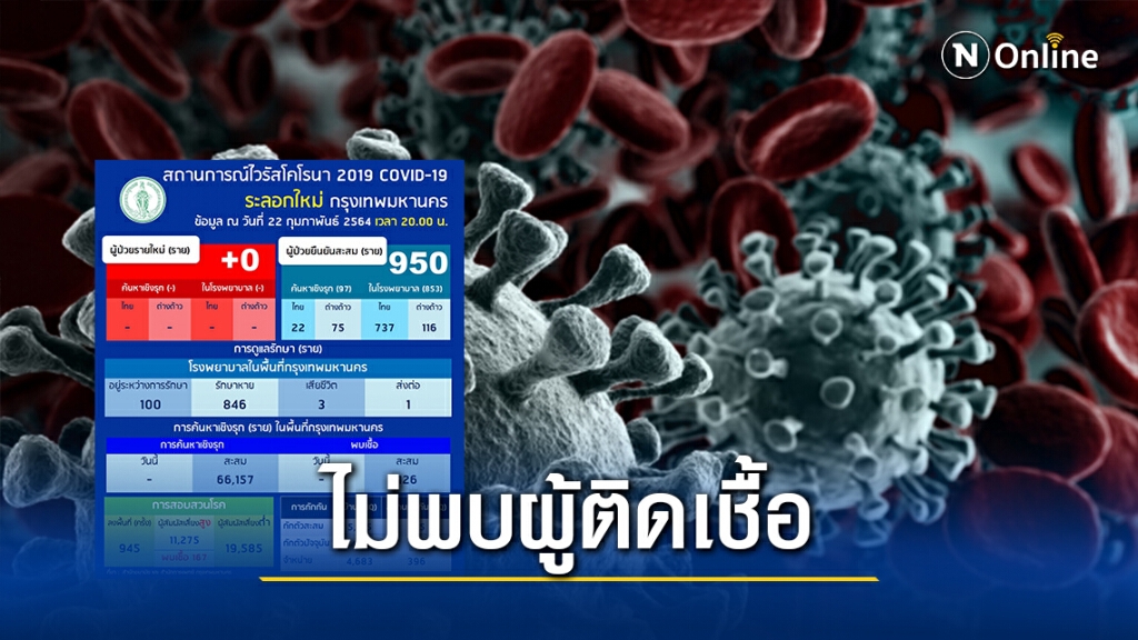 "โควิด-19" กทม. วันนี้ไม่พบผู้ติดเชื้อรายใหม่ "โควิด-19" กทม. วันนี้ไม่พบผู้ติดเชื้อรายใหม่
