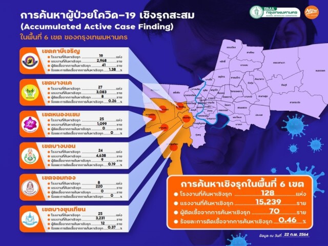 "โควิด-19" กทม. วันนี้ไม่พบผู้ติดเชื้อรายใหม่