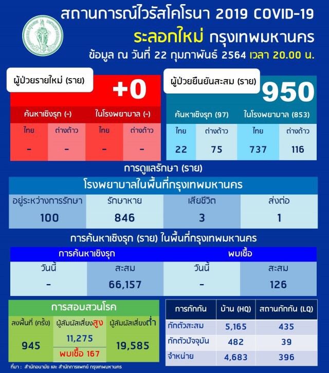 "โควิด-19" กทม. วันนี้ไม่พบผู้ติดเชื้อรายใหม่