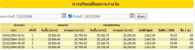 ราคาทองวันนี้ ขึ้น 50 บาท ทองรูปพรรณขายออก 26,250 บาท