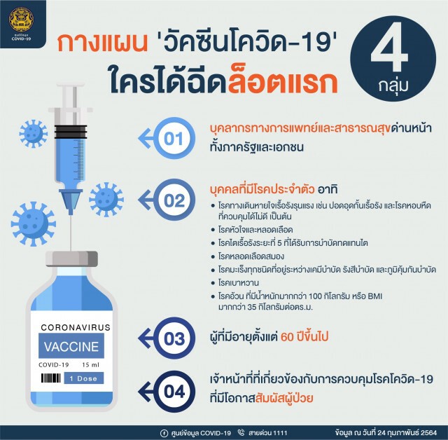 เช็คเลย!! 4 กลุ่มนี้ ได้ฉีด 'วัคซีนโควิด-19' ล็อตแรก
