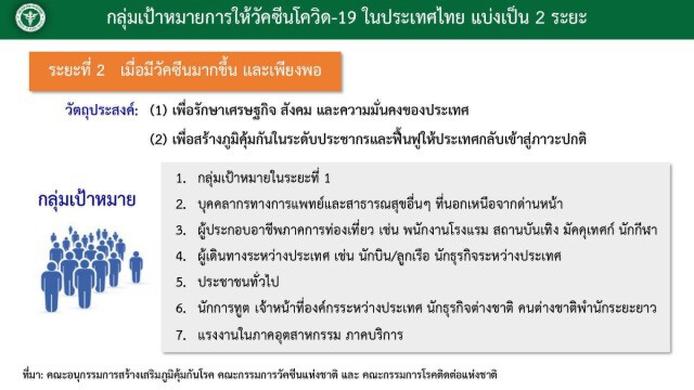 เช็คเลย!! 4 กลุ่มนี้ ได้ฉีด 'วัคซีนโควิด-19' ล็อตแรก
