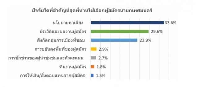 อีสานโพลฟันธงผู้สมัครหน้าใหม่ซิวเก้าอี้นายกฯขอนแก่น