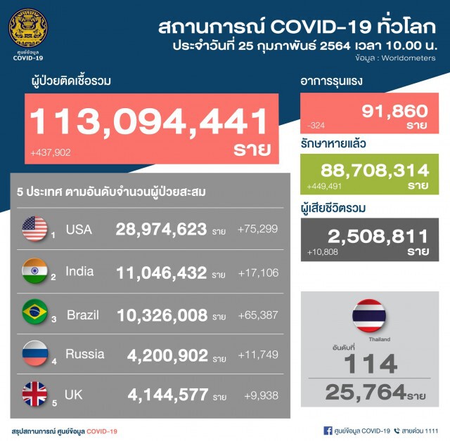 ศบค. เผยพบผู้ติดเชื้อรายใหม่ 72 ราย
