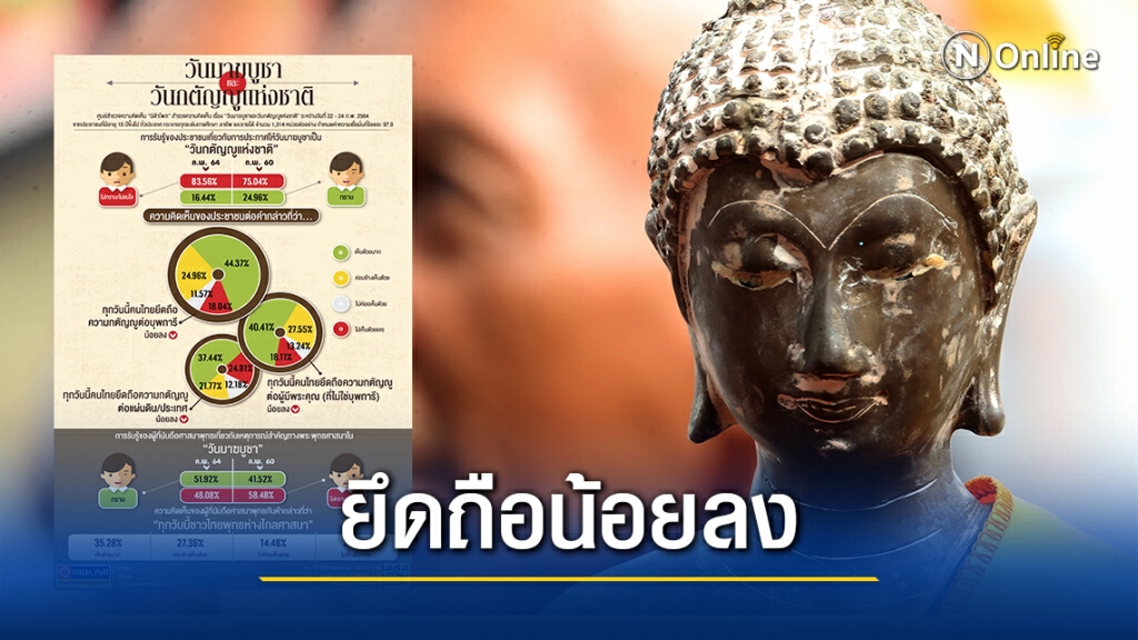 "นิด้าโพล" ชี้คนไทยยึดถือ "ความกตัญญู" น้อยลง "นิด้าโพล" ชี้คนไทยยึดถือ "ความกตัญญู" น้อยลง
