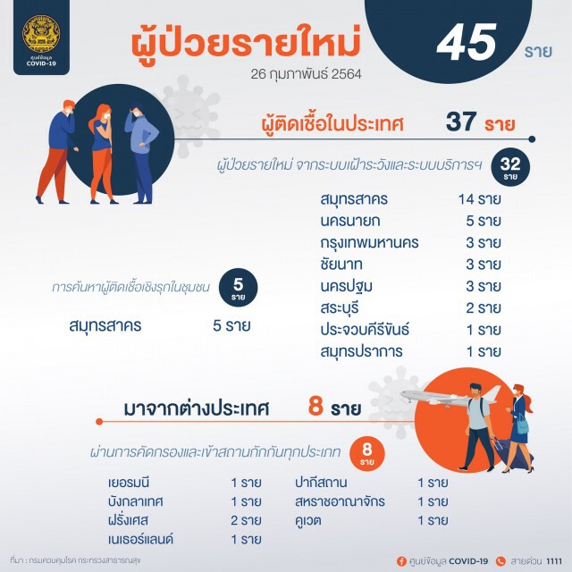 ศบค. เผยพบผู้ติดเชื้อรายใหม่ 45 ราย