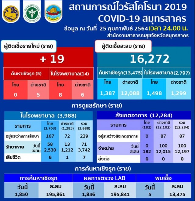 อัพเดตโควิด "สมุทรสาคร-ปทุมธานี-สระบุรี" พบผู้ติดเชื้อรายใหม่รวม 23 ราย