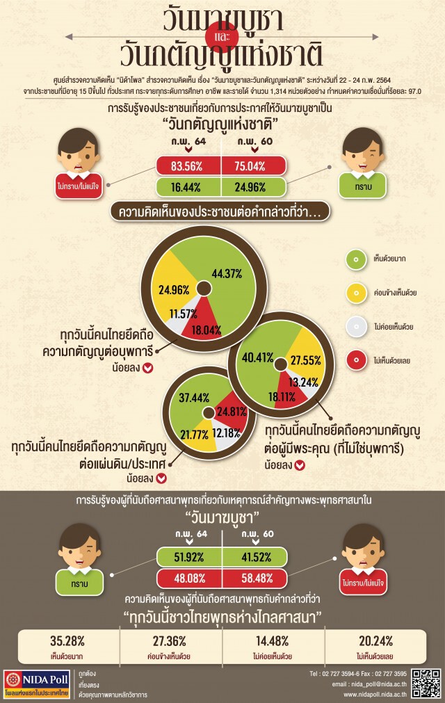 "นิด้าโพล" ชี้คนไทยยึดถือ "ความกตัญญู" น้อยลง