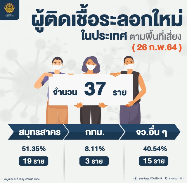 ศบค. เผยพบผู้ติดเชื้อรายใหม่ 45 ราย