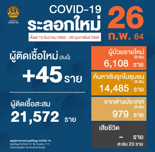 ศบค. เผยพบผู้ติดเชื้อรายใหม่ 45 ราย