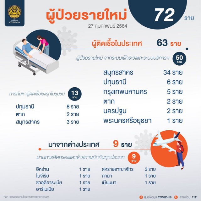 ศบค.เผยยอดโควิด-19เพิ่ม 72 ราย ยอดสะสม 25,881 ราย