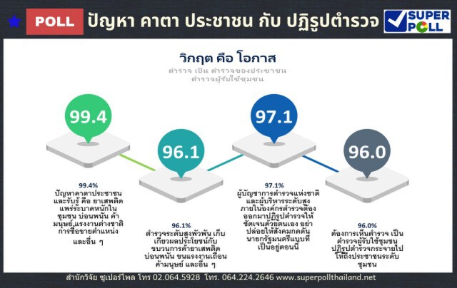 โพลชี้คนไทยจี้"บิ๊กสีกากี"ยอมรับปฏิรูปตำรวจ