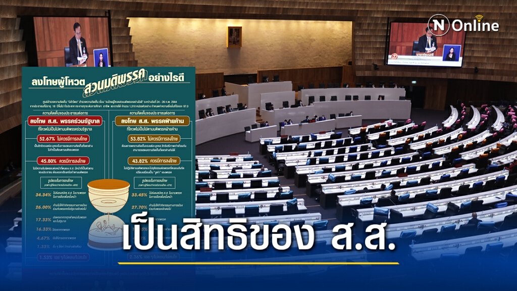 "นิด้าโพล" ชี้ปชช.ส่วนใหญ่ไม่เห็นด้วยหากมีการลงโทษ ส.ส. โหวตสวนมติพรรค
