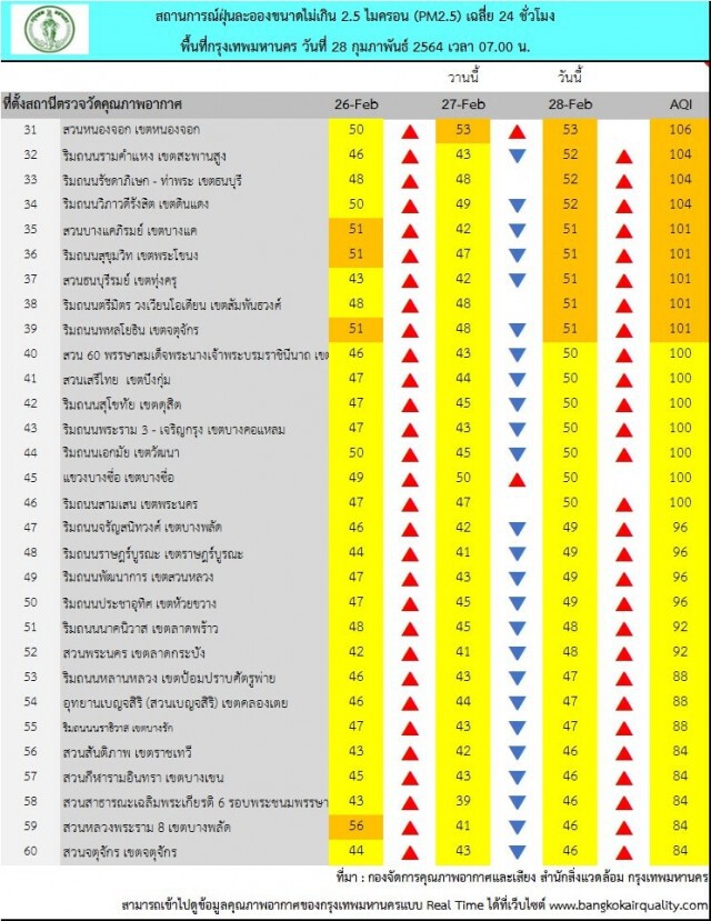 "PM2.5" กทม.เกินค่ามาตรฐาน 39 พื้นที่