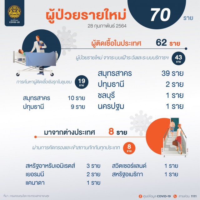 ศบค. เผยพบผู้ติดเชื้อรายใหม่ 70 ราย