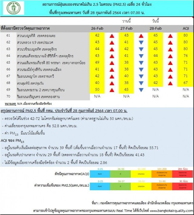"PM2.5" กทม.เกินค่ามาตรฐาน 39 พื้นที่