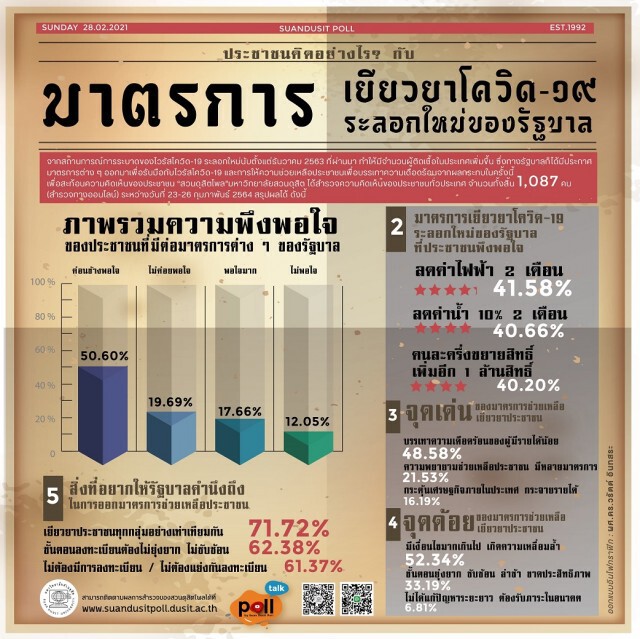 "สวนดุสิตโพล" ชี้ปชช.พอใจมาตรการเยียวยาโควิดของรัฐบาล-ติงเงื่อนไขมากเกินไป