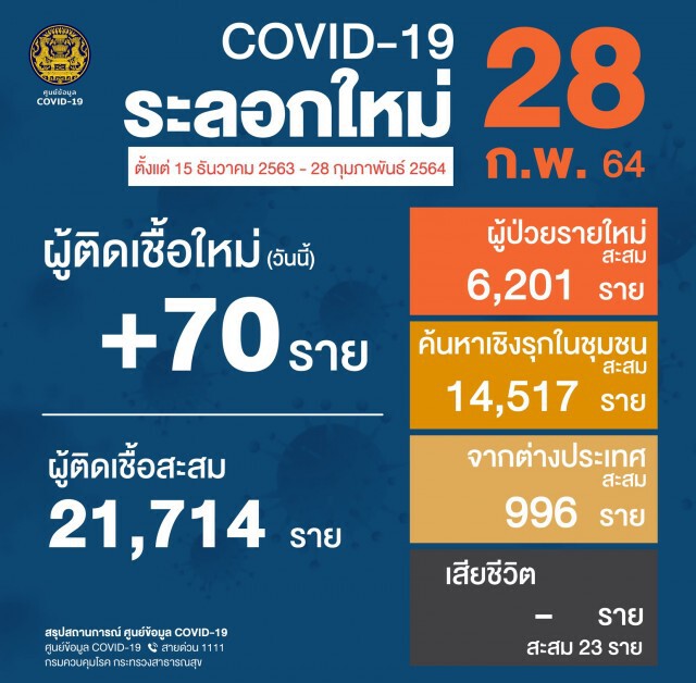 ศบค. เผยพบผู้ติดเชื้อรายใหม่ 70 ราย