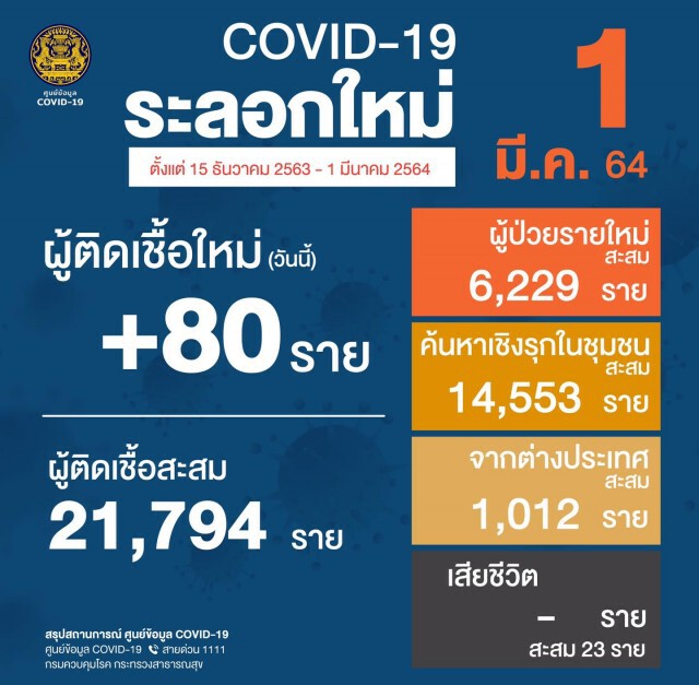 ศบค. เผยพบผู้ติดเชื้อรายใหม่ 80 ราย